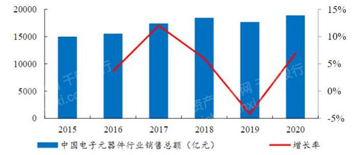 电子元器件销量