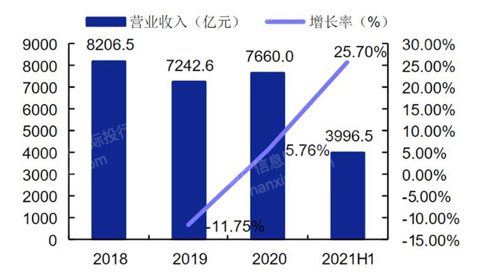 我国仪器仪表制造业营业收入及增速