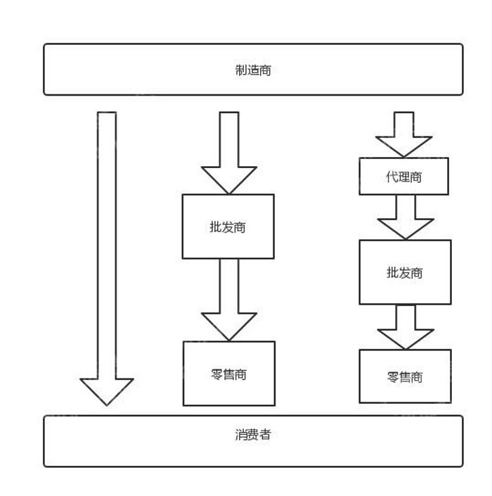 仪器仪表行业商业模式