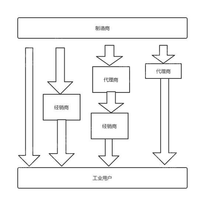 仪器仪表行业商业模式
