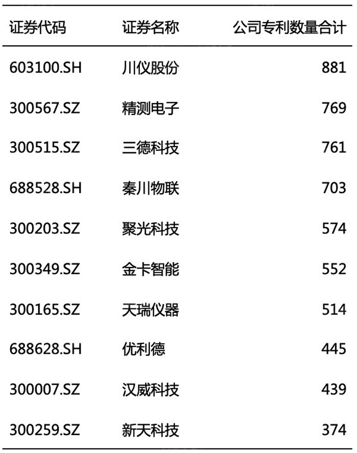 仪器仪表行业上市公司专利数量-TOP-10