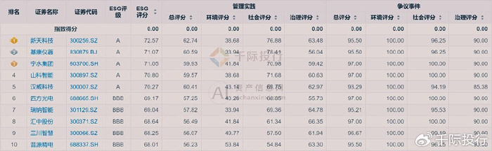 指数成分股同花顺-ESG-TOP10